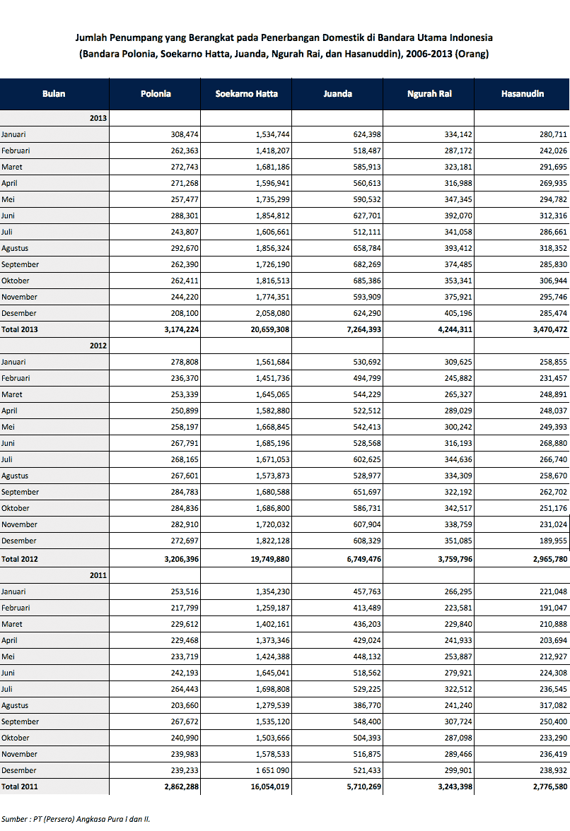 Statistik-Penumpang-2011-2013
